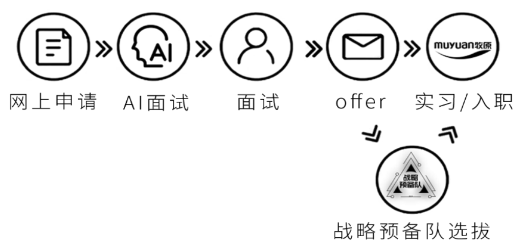 应聘流程图.png